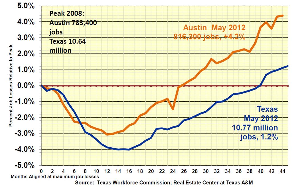 Texas and Austin Job Losses Recovered from the