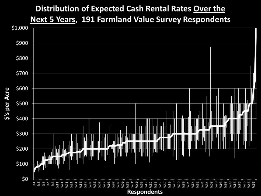 Cash Rental Rate Average There is a 1 in 10 chance that the cash 201 rental rate will be less than The cash