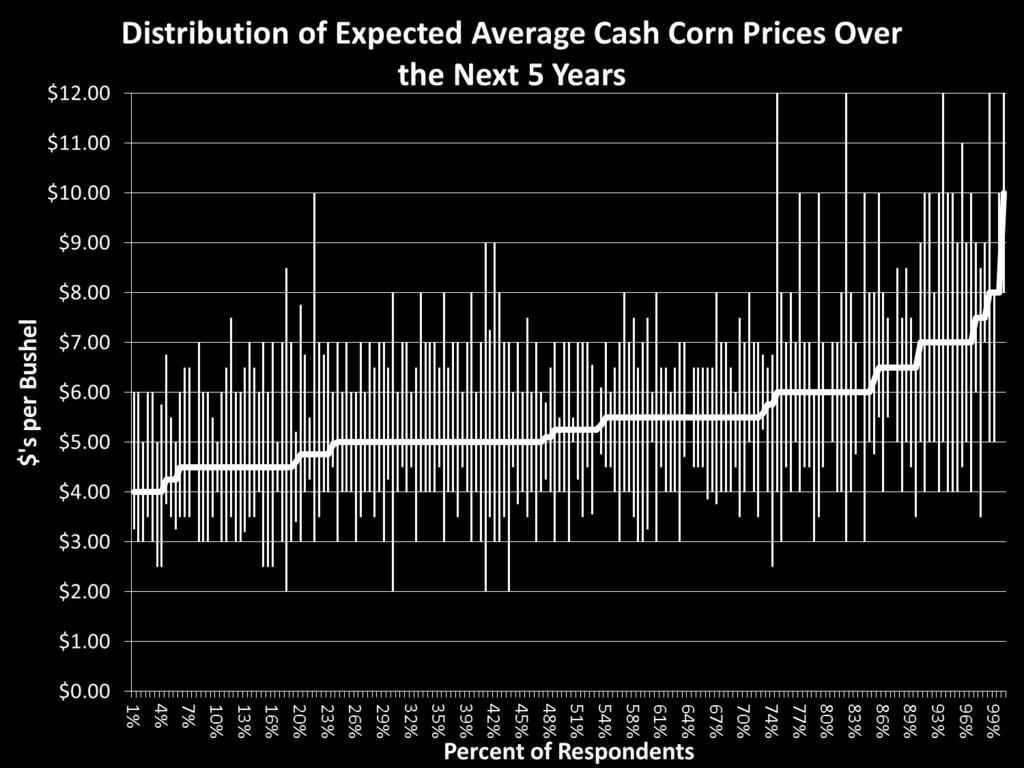 Corn price expectations all over the map but generally above $5.