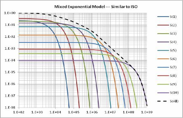 ISO Style Mixed Exponential ---on Log-Log Scale Above 1M S(All) is essentially a European Pareto with