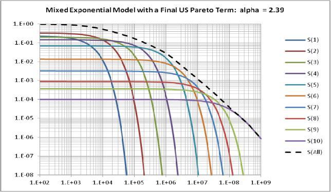 Exponential/ US Pareto Mix Alternative Tail Fitting Last Exponential is replaced by a US Pareto with the same mean 15