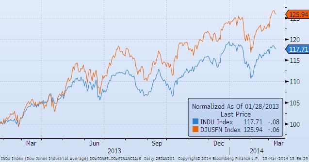 Capital Markets - Dow Jones vs.
