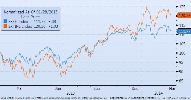 Capital Markets Euro Stoxx vs.