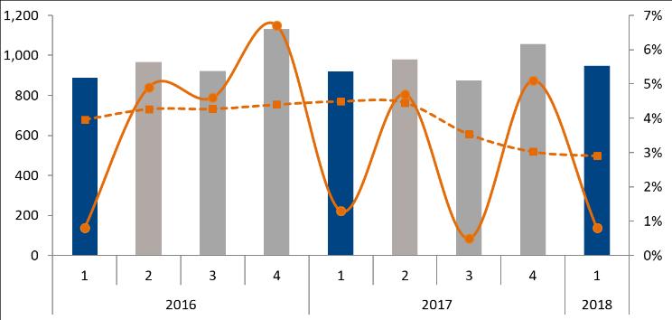 REGION EMEA Q1 Q1 Full year % GROUP SALES YTD Net sales, MSEK 947 919 3,831 Organic growth, % -1 2-3 Operating profit excl. IAC, MSEK 8 12 116 Operating margin excl. IAC, % 0.8 1.3 3.