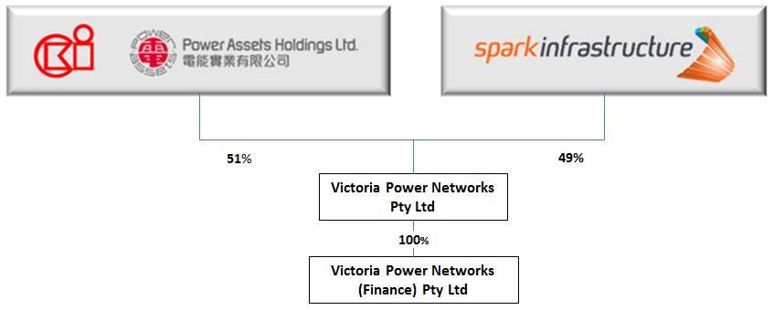 OWNERSHIP STRUCTURE AND MANAGEMENT Major shareholders CKI CKI is one of the largest publicly listed infrastructure companies in Hong Kong with investments in energy infrastructure, transportation