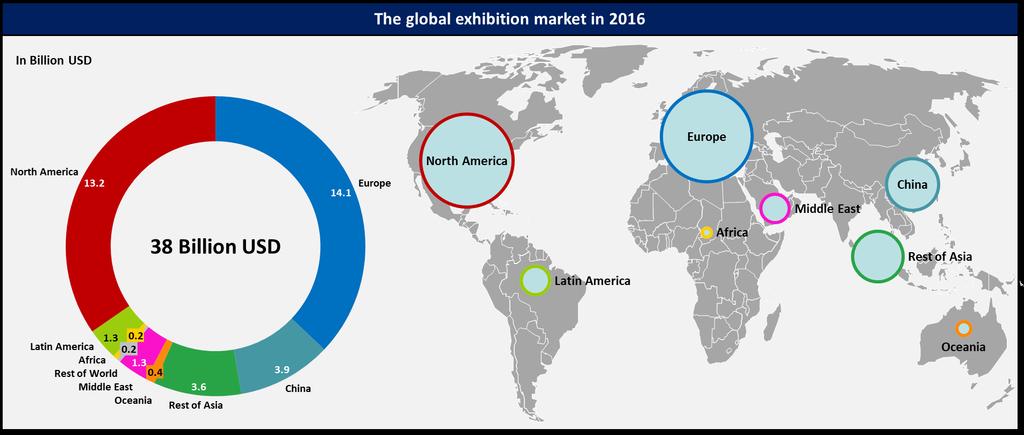 Europe and North America make up more than 70% of the global market North America s exhibition market was slightly smaller than Europe s, with a volume of just over $13 billion.