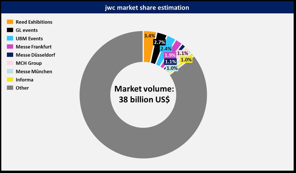Our industry is highly fragmented market share estimations for 2015/16 With a market size of US$38bn, company market shares can be calculated.