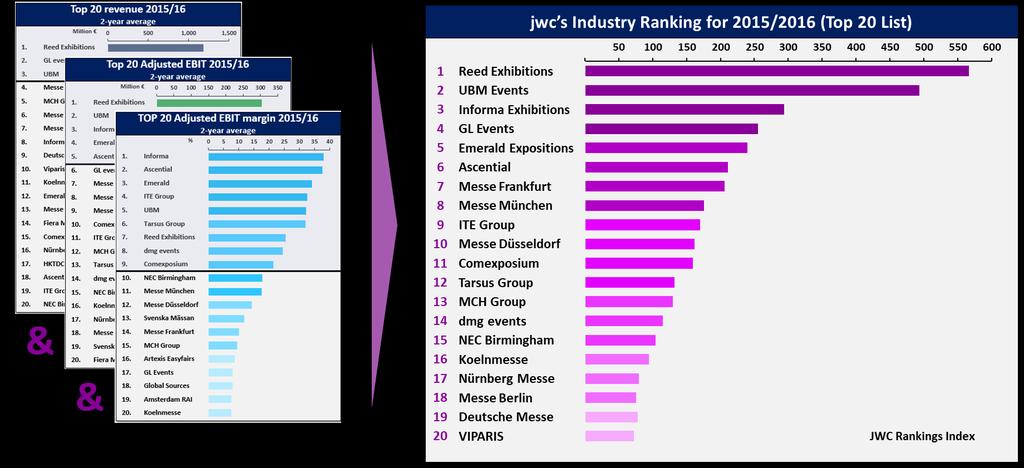 Three dimensions are taken into account for jwc s Top-20 ranking jwc s Industry Top 20 performance ranking for 2015/2016 combines the three different dimensions that were displayed on the previous