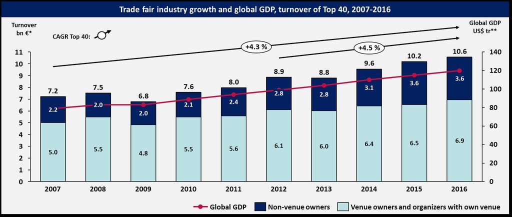Revenues in the trade fair industry have grown at stable levels In this comparison of revenue growth of the Top 40 exhibition companies with Global GDP for the years 2007 to 2016, companies are