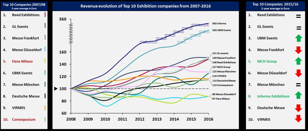 80% of the Top 10 companies from 2007/08 are still in the Top 10 of 2015/16 When it comes to revenue ranking, there is has been quite a lot of movement in the Top 10 list in recent years.