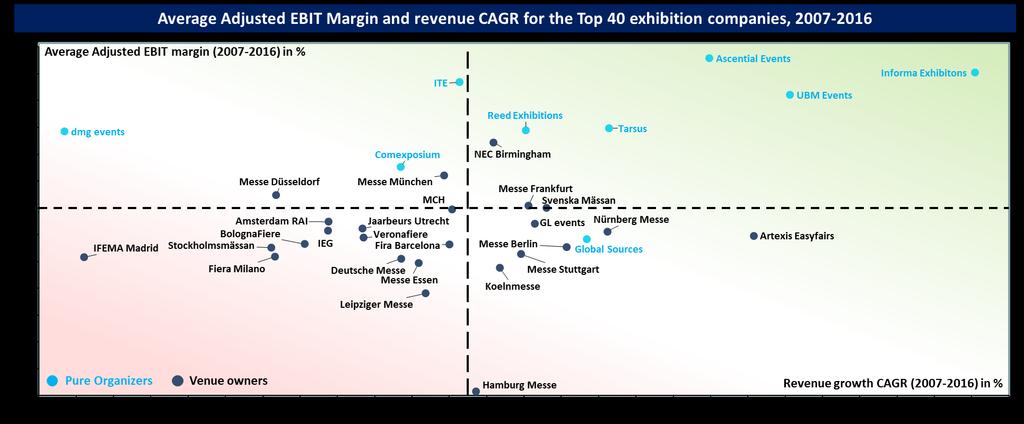 The majority of companies performing above average in both revenue growth as well as average adjusted EBIT margin are pure organizers Taking the same data shown in the previous page, the dashed lines