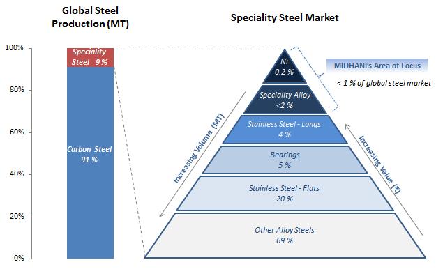 Note: Ni Nickel In Tonnes (MT), % Source: Industry report Major types of specialty steel grades in India that are produced by our Company are as follows: High Value Specialty Steel Alloy Steel