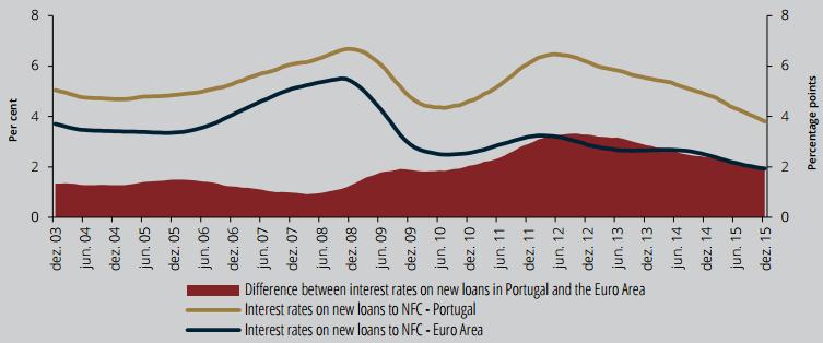 3. BdP experience Interest rates on new bank loans to NFCs Portugal, euro area and difference between both series 3.1 Loans to non-financial corporations (cont.