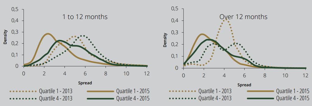 Average spreads on new bank loans to NFCs Loans by maturity for the first risk quartile (lower risk) and the fourth risk quartile (higher risk) in 2013 and 2015 There is