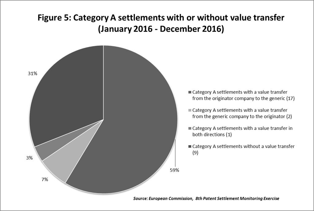(34) This figure shows that 31% of the category A settlement agreements (9 out of 29) did not include any value transfer, but were concluded on a so-called "walkaway" basis, i.e. settlements where both parties agreed to simply discontinue their litigation without any further commitment/obligation on any of them.