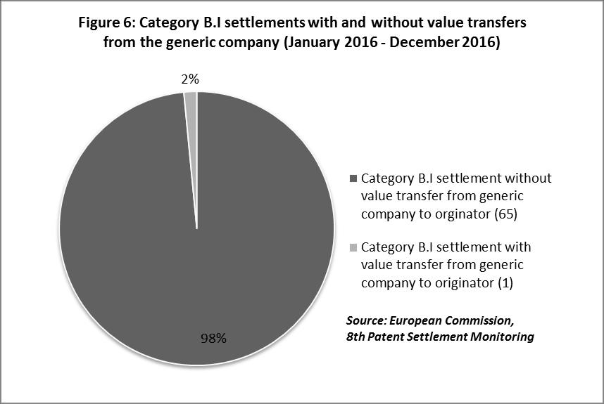 Category B settlements: settlements that limit generic entry (40) As already explained in section 2, settlements that limit generic entry can be divided into two subcategories, namely those that do