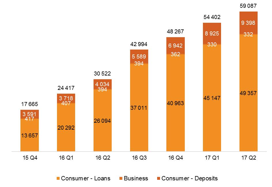 LOAN PORTFOLIO Strong growth in customers and net loans Number of customers (#) Net loans to customers