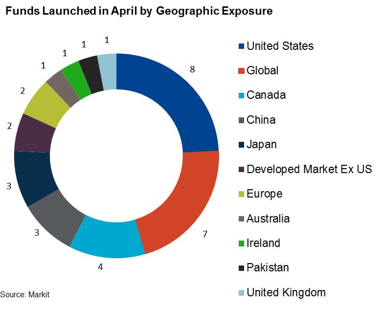 April new launch strategies BlackRock continues its streak of leading the monthly fund launches again in April, adding six new ETFs.