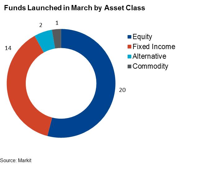 March new launch strategies For the second month in a row BlackRock led the way in terms of number of new launches, adding ten new funds.