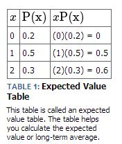 Mean and Expected Value of a Probability Distribution The expected value is often referred to as the "long-term" average or mean.