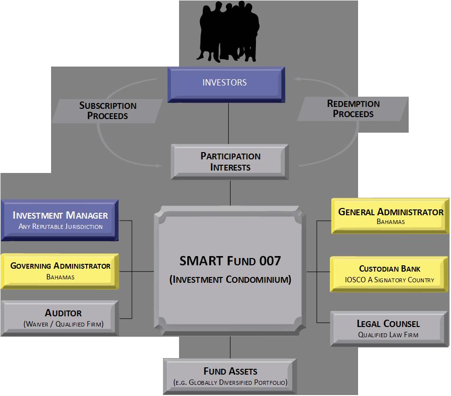 SMART Fund 007 Model Up Close and Applied Wealth preservation, planning and diversification are the main drivers for individuals, families and small groups of investors to establish a private