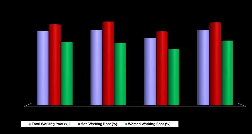 Philippine Working Poverty Rate (%) by Sex (1997-2006) Note: Data used national poverty line from the NSCB National Poverty Statistics Source: Estimates constructed
