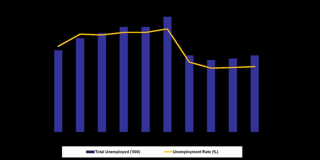 Philippine Unemployment ( 000s) and Unemployment Rate (%) Source: Constructed from estimates from the NSO s Labor Force Survey