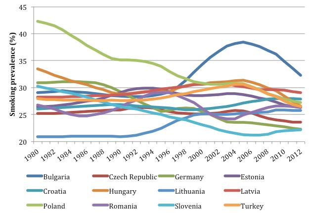 Figure 13: Adult population above the age of 15 smoking daily, 1980-2012 Source: IHME GBD 2014 The prevalence of overweight and obesity in Bulgaria is lower than in other comparable countries.