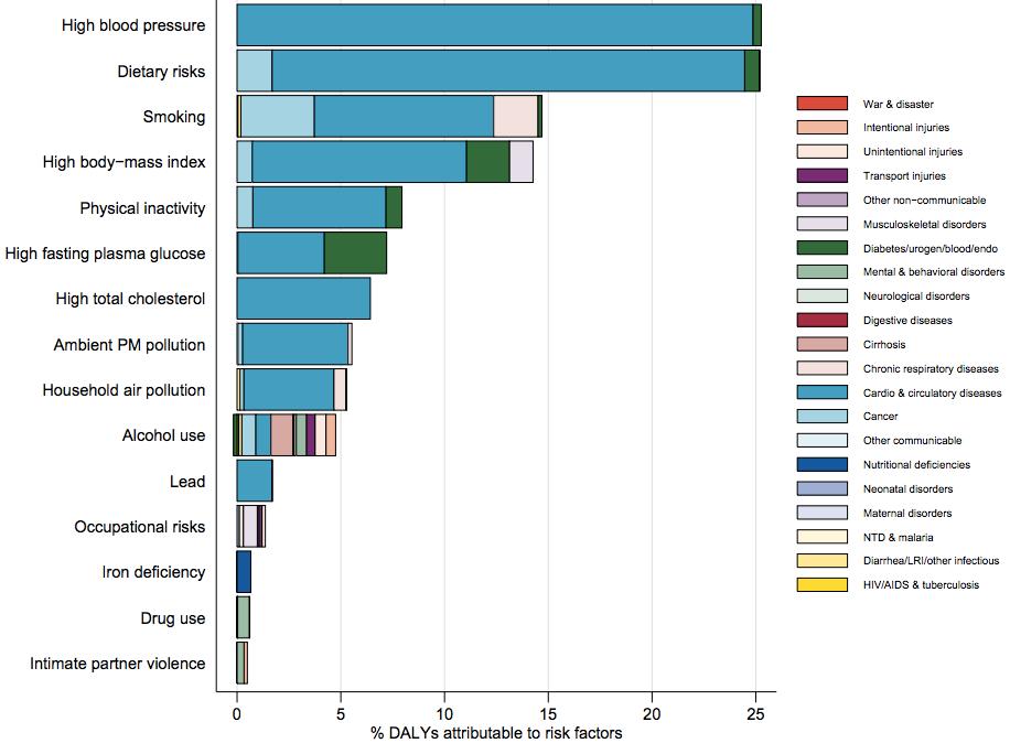 Figure 12: Burden of disease attributable to 15 leading risk factors in 2010, expressed as a percentage of Bulgaria DALYs Source: IHME Global Burden of Disease (2014) Smoking, a key risk factor for