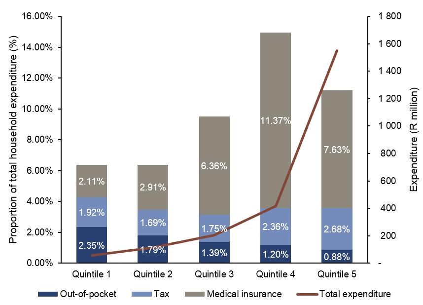 making up a larger proportion of their overall expenditure than it does for poorer quintiles. Figure 3 illustrates each quintile s contributions.