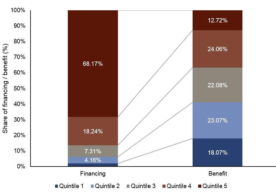 Figure 6: Financing and benefit incidence for PUBLIC SECTOR healthcare in South Africa (2010) Considering only the public sector, Figure 6 shows that quintile 5 contribute more than two thirds of