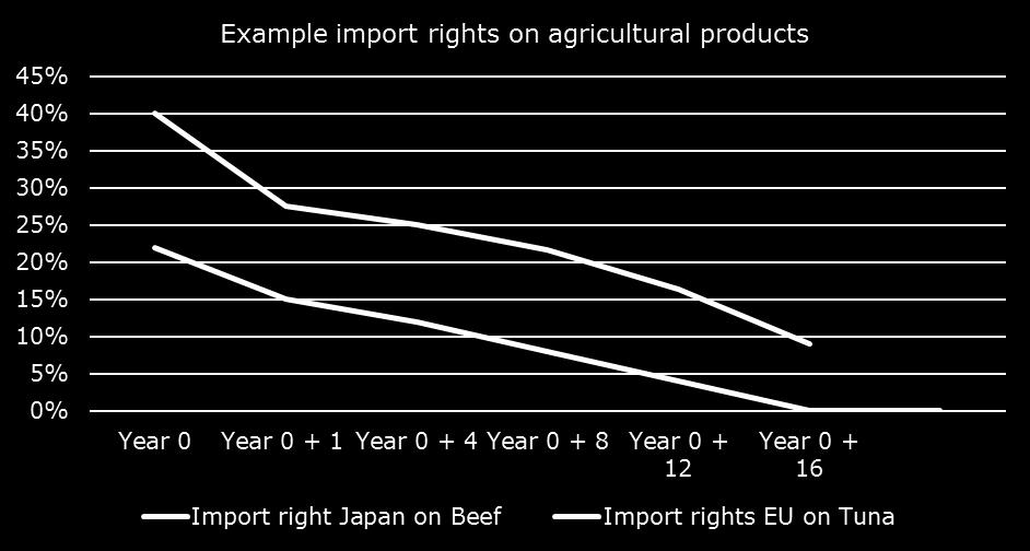 Agricultural sector EPA commitments in agriculture Tariffs, a full or gradual tariff elimination depending on the product.
