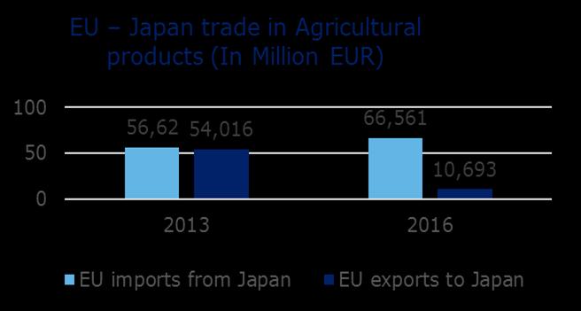 Examples of gradual elimination or reduction: export of beef to Japan; export of tuna to EU. Tariff Rate Quotas (TRQ s) will still be used.