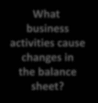 Understanding the Business What business activities cause changes