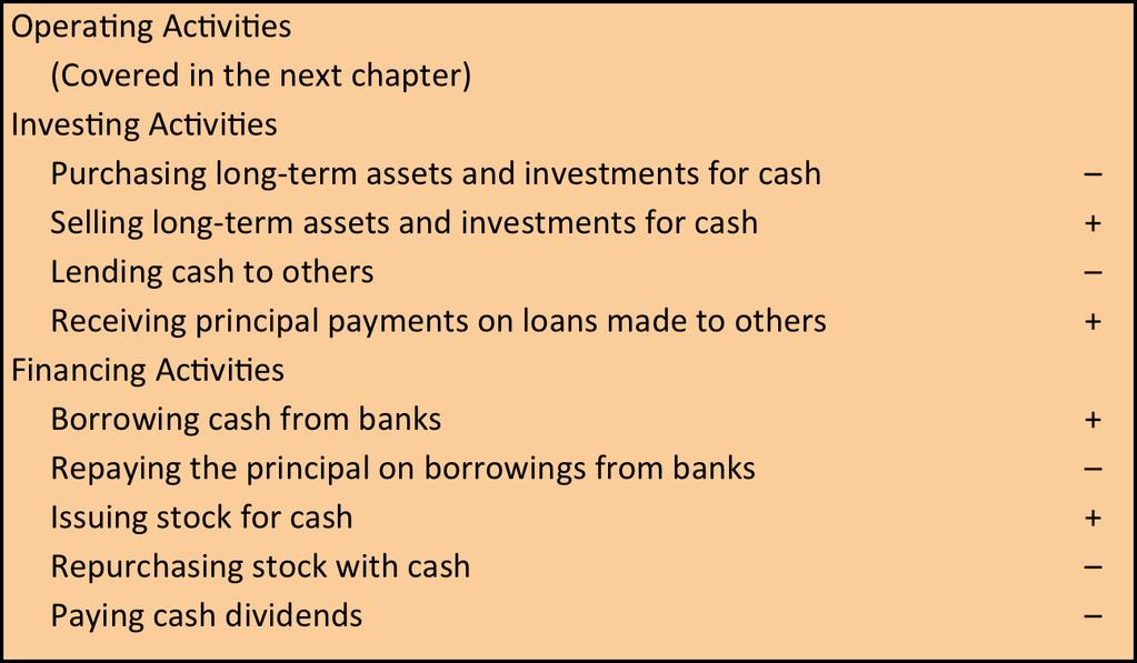 Investing and Financing Activities Companies report cash inflows (+) and outflows ( ) over a period in their statement of cash flows.