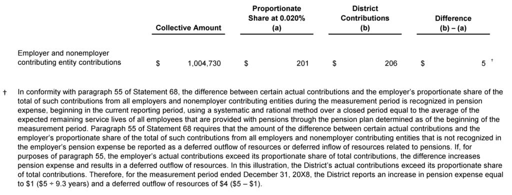 Pensions Employer and Plan and Employer Accounting and Reporting (b) District contributions during the measurement period (paragraph 55 of Statement 68) (c) Net effect of (a) and (b) (paragraph 52 of
