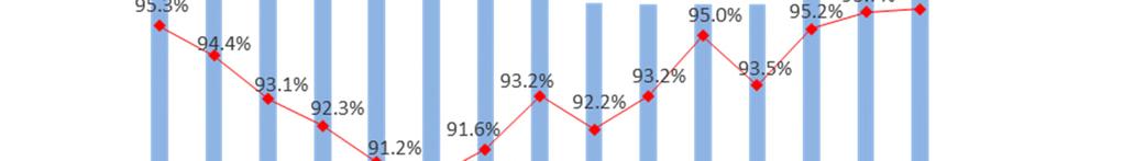 Singapore Office Market Average core CBD
