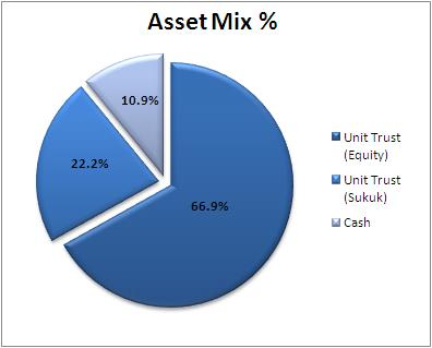 5% AmMetLife Takaful Balanced Plus Fund Unit Trust Holdings Unit Trust (Equity) AmIslamic Growth 21.39 CIMB Islamic DALI Equity Growth 16.91 Eastspring Investments Dana al-ilham 28.62 SubTotal 66.