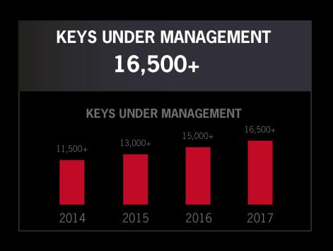 HIGHLIGHTS STRONG TRACK RECORD Strong growth on all key metrics since listing in June 2014 Year ended Keys under management Room nights Underlying EBITDAI $m Underlying NPAT $m