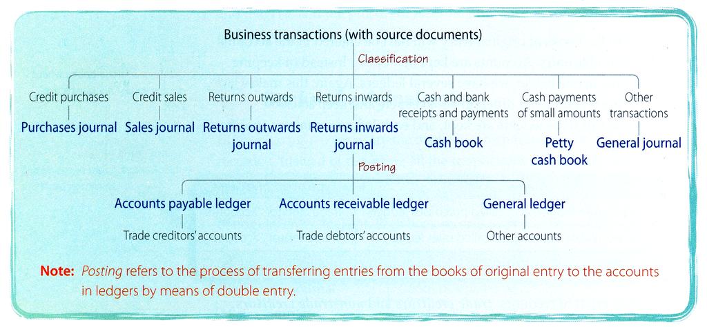 Chapter 1 Books of original entry and ledgers (I) HKDSE (2016, 2) (Books of original entry and ledgers) ABC Company keeps the following four ledgers only: cash book, general ledger, purchases ledger
