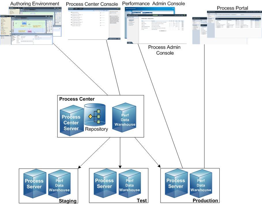 17 Authoring Environment Process Portal Process Admin Console Performance Admin Console Authoring Environment (AE) je razvojno orodje, sestavljeno iz več vmesnikov, ki omogoča avtorjem procesov