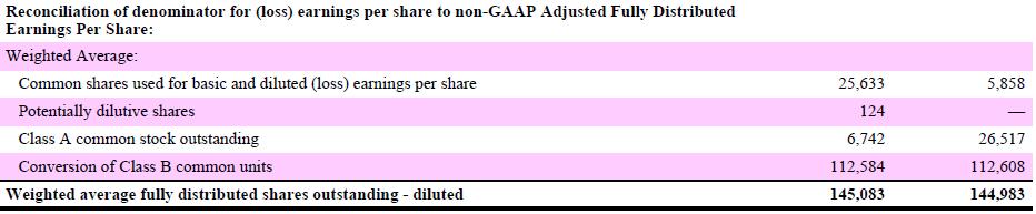 Fiscal 2014 and fiscal 2013 non-gaap reconciliations The table that follows shows the reconciliation of the numerator and denominator for (loss) earnings per share attributable to stockholders after