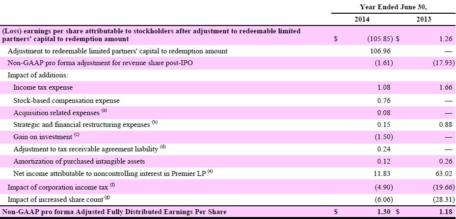 Fiscal 2014 and fiscal 2013 non-gaap reconciliations The table that follows shows the reconciliation of (loss) earnings per share attributable to stockholders to non-gaap pro forma Adjusted Fully