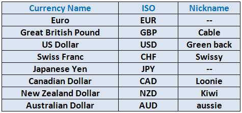 Currency Pairs Currencies are traded in pairs. Before we explain this, you should understand how currencies are being represented.