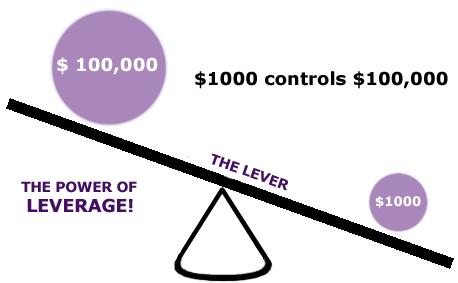 Leverage is purchase power. With leverage the broker gives you multiple times your account balance as purchase power.