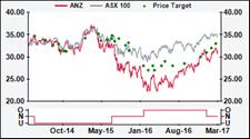 Important disclosures: Recommendation definitions Macquarie - Australia/New Zealand Outperform return > in excess of benchmark return Neutral return within of benchmark return Underperform return >