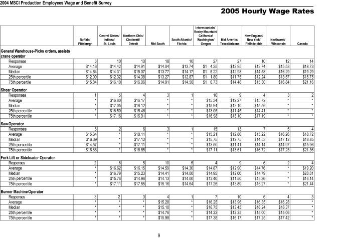 Compensation Surveys Get Free Sample Pages Please visit the MSCI web site where you can download samples of each of the reports in this catalog. http://www.msci.org/industry_data.