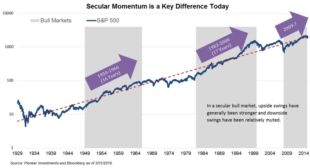 Playing by Secular Bull Market Rules A secular market trend is a long-term trend that lasts 5 to 25 years and consists of a series of primary trends.