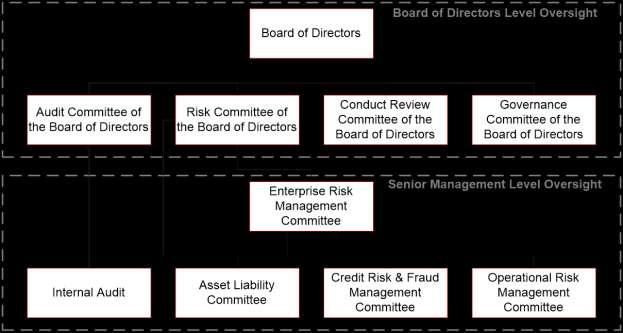 Basel III Pillar 3 Disclosures President s Choice Bank Page 5 of 16 o Ensuring that Credit Risk and Fraud Risk forecasts are appropriate giving consideration to PC Bank s strategic directions, risk