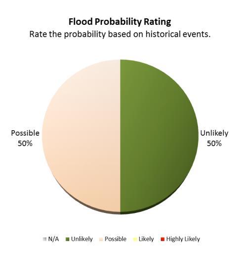 Version 4.0 Page 15-7 Flood Probability - Rate the probability based on historical events.